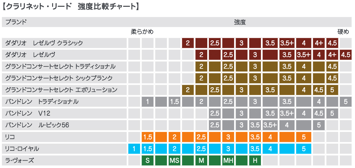 D'Addario Woodwinds ( ダダリオ ウッドウィンズ ) DCT1035 レゼルヴ クラシック B♭ クラリネット リード 3.5  10枚 LDADRECLC3.5 Bb clarinet Reserve classic 3-1/2 3半 | ワタナベ楽器店 ONLINE SHOP