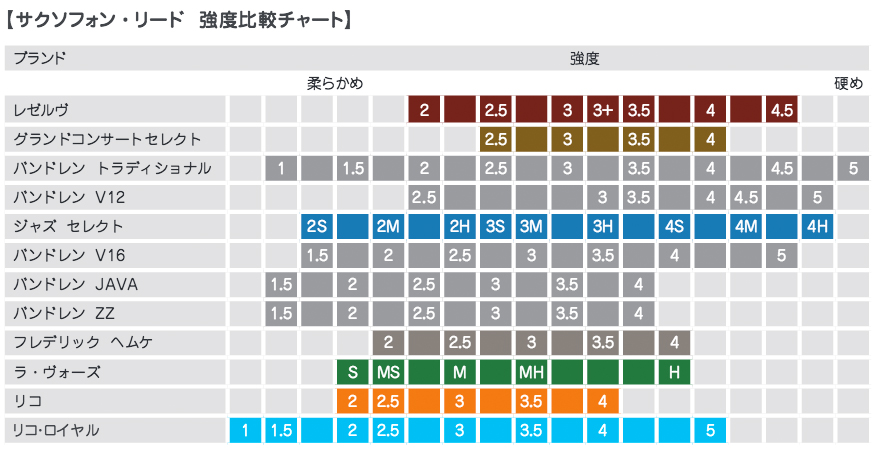 D'Addario Woodwinds ( ダダリオ ウッドウィンズ ) RRS10ASX2H セレクトジャズ アンファイルドカット アルトサクソフォン  リード 2H 10枚入り LRICJZSUAS2H ハード Jazz Select alto UF | ワタナベ楽器店 ONLINE SHOP