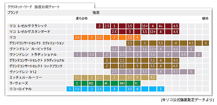 D'Addario Woodwinds ( ダダリオ ウッドウィンズ ) RGE10BCL250 B