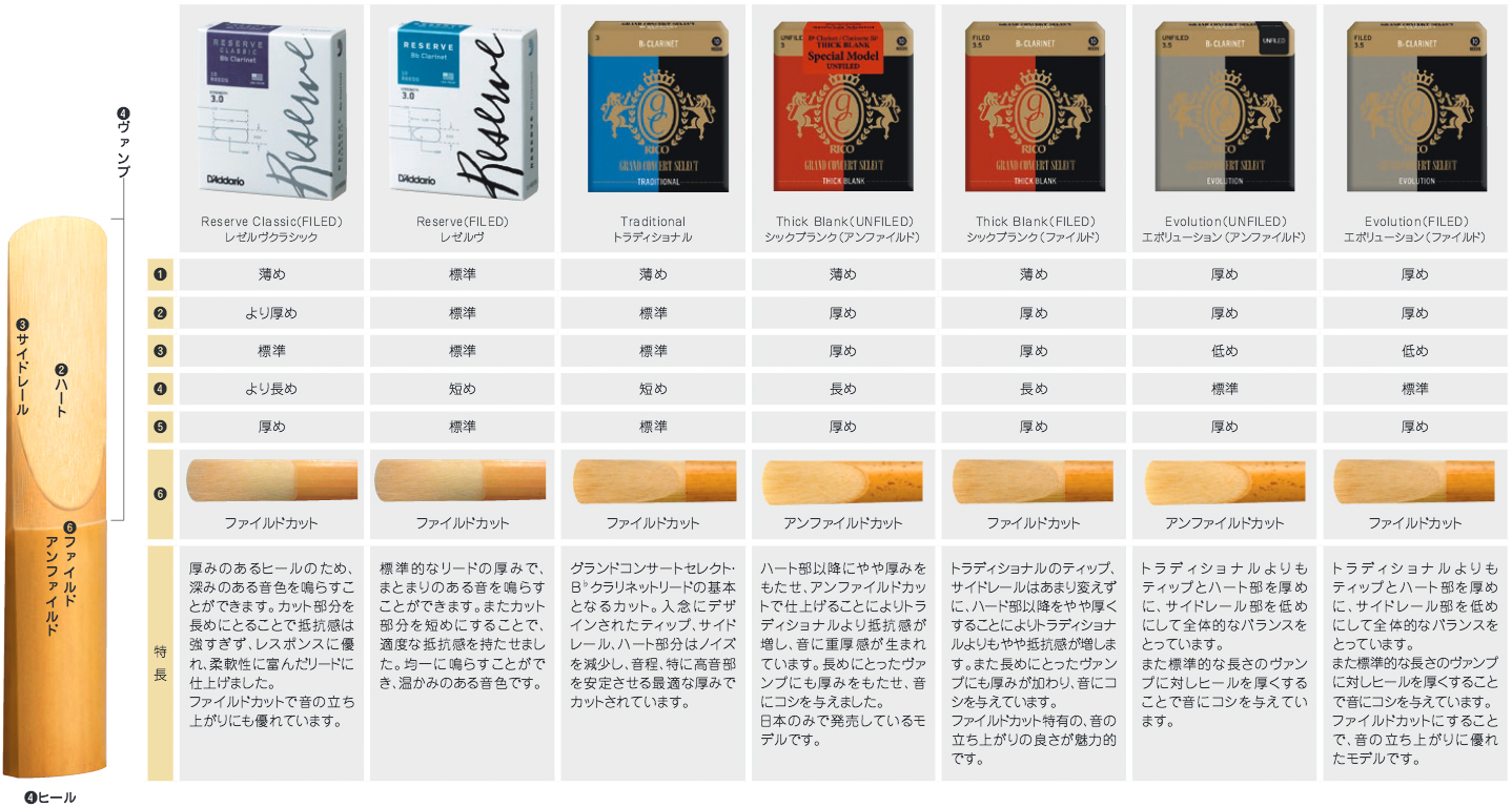 D'Addario Woodwinds ( ダダリオ ウッドウィンズ ) RGE10BCL250 B