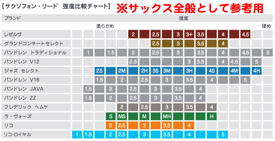 D'Addario Woodwinds ( ダダリオ ウッドウィンズ ) RRS05TSX3M セレクトジャズ UF テナーサックス リード 1箱  5枚入り セット LRICJZSUTS3M アンファイルド 3M ミディアム select jazz | ワタナベ楽器店 ONLINE SHOP