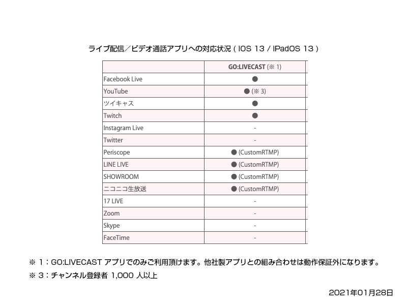 Roland ( ローランド ) GO:LIVECAST おしゃべり配信セット 1