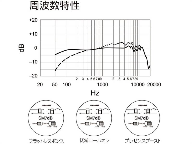 SHURE ( シュア ) SM7dB ◇ プリアンプ内蔵 ダイナミックボーカル