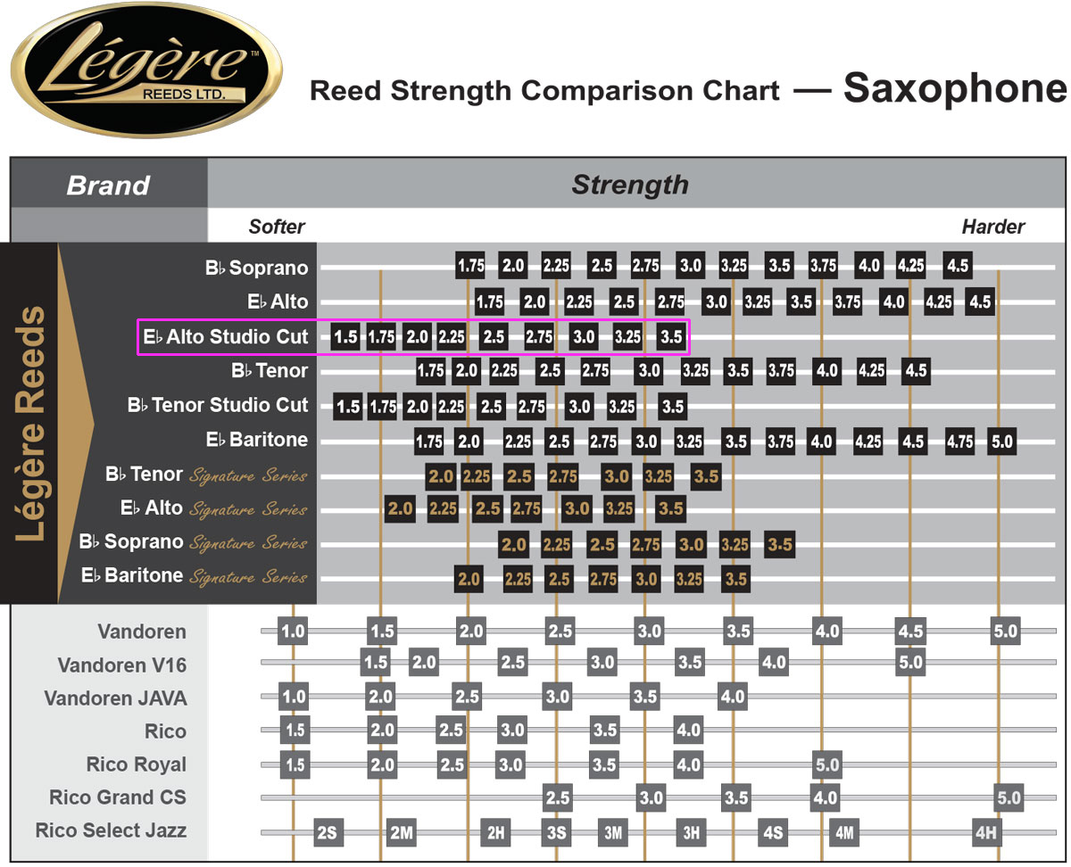 Legere ( レジェール ) スタジオカット 2-1/2 アルトサックスリード 交換チケット 樹脂製 リード プラスチック 2.5 Studio  Cut Classic alto saxophone reeds 2半 | ワタナベ楽器店 ONLINE SHOP