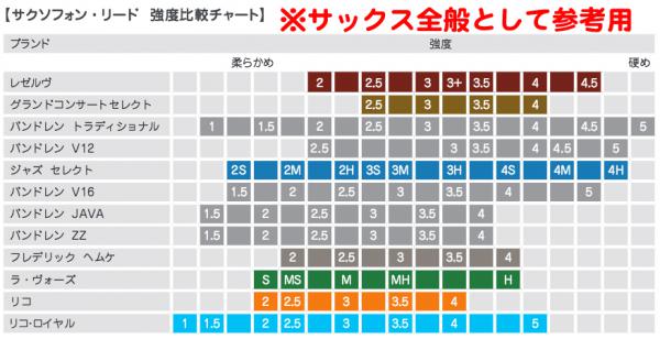 D'Addario Woodwinds ( ダダリオ ウッドウィンズ ) RRS05TSX3M セレクトジャズ UF テナーサックス リード 1箱  5枚入り セット LRICJZSUTS3M アンファイルド 3M ミディアム select jazz | ワタナベ楽器店 ONLINE SHOP