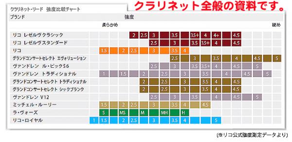 D'Addario Woodwinds ( ダダリオ ウッドウィンズ ) RGB05SCL350 バスクラリネット用 グランドコンサートセレクト  3.5 5枚入り LRICGCBCL3.5 Grand Concert Select bass clarinet 3-1/2 3半 | ワタナベ楽器店  ONLINE SHOP