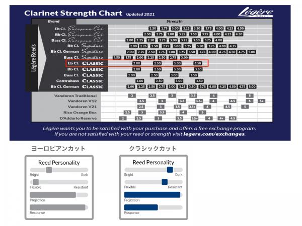 Legere ( レジェール ) 3番 E♭クラリネット リード 交換チケット付