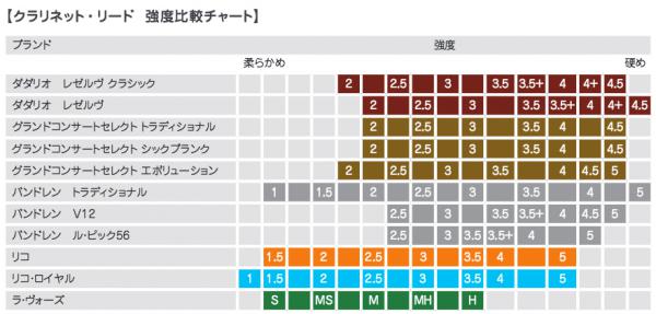 D Addario Woodwinds ダダリオ ウッドウィンズ Rca1030 リコ オレンジ B クラリネット 3番 リード 10枚 1箱 3 0 Clarinet Reed Lric10cl3 Uf ワタナベ楽器店 Online Shop